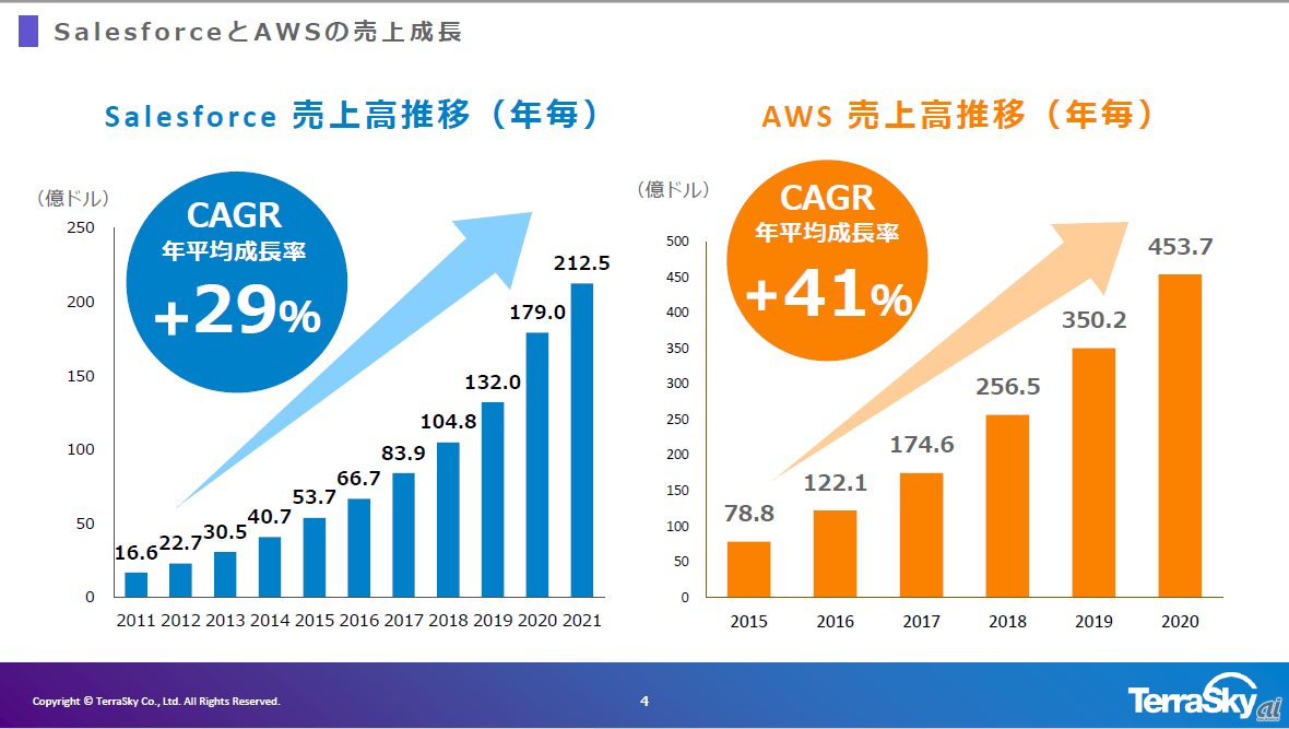 図2：SalesforceとAWSの売上高の推移（出典：テラスカイ）